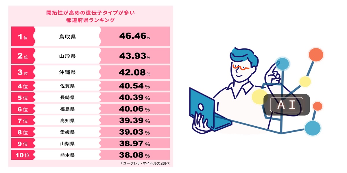 新しいものを受け入れる寛容さが高いのは？開拓性が高めの遺伝子タイプが多い都道府県ランキング