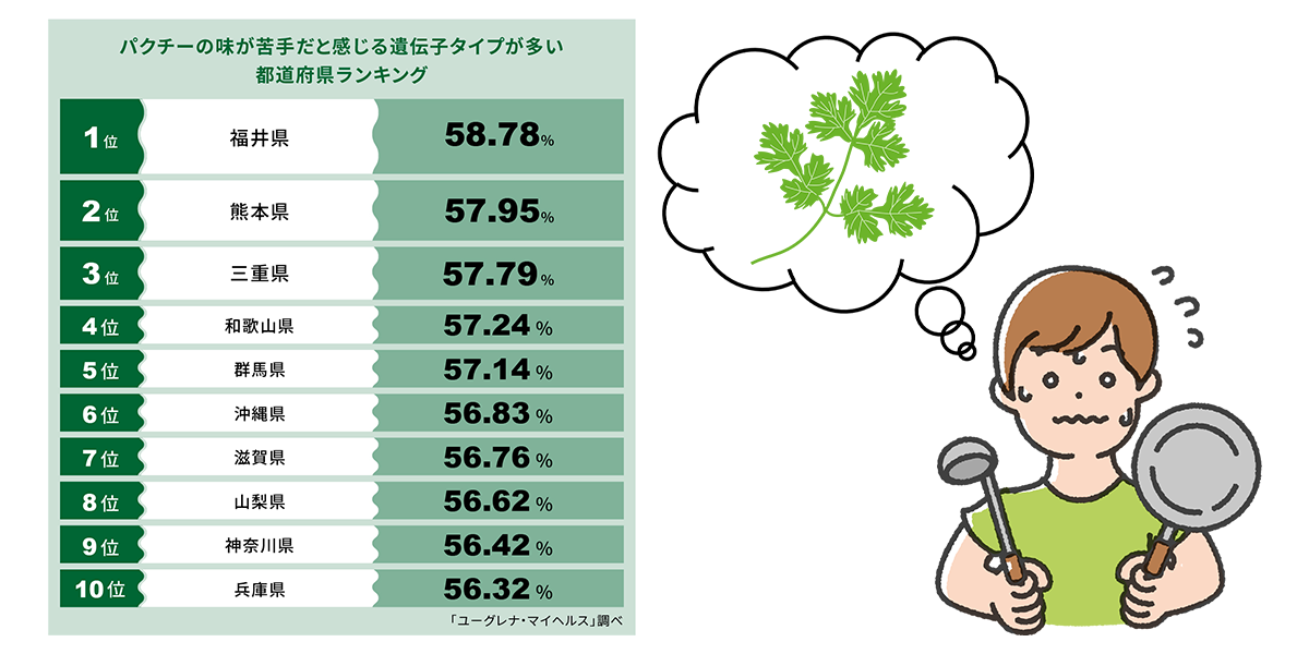 日本人の半数以上は生まれつきパクチーが苦手だと判明！パクチーの味が苦手だと感じる遺伝子タイプが多い都道府県ランキング