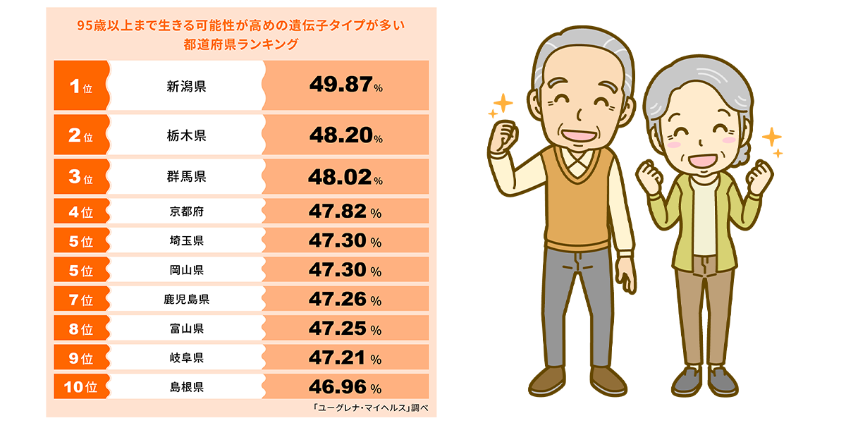 遺伝的に長生きなのは？95歳以上まで生きる可能性が高めの遺伝子タイプが多い都道府県ランキング 第1位は新潟県