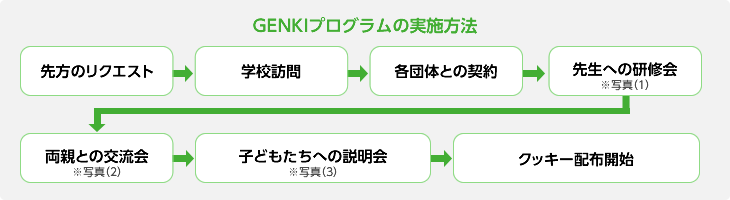 GENKIプログラムの実施方法