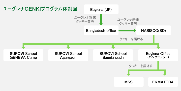 ユーグレナGENKIプログラム体制図